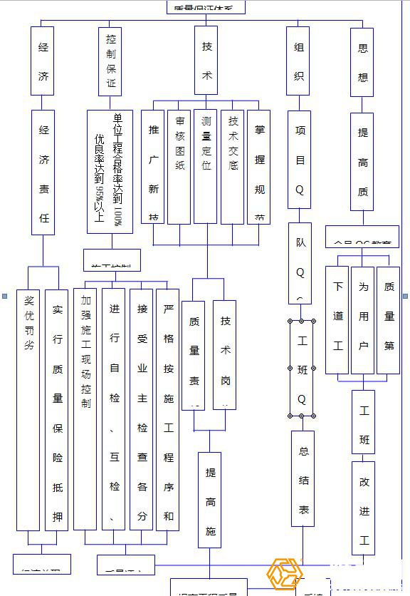 钢结构工程的施工质量保证体系框图